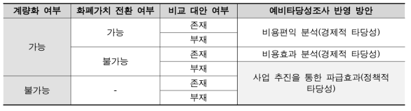 효과의 특성에 따른 예비타당성조사 반영 방안