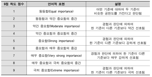 AHP 9점 척도의 언어적 표현과 점수