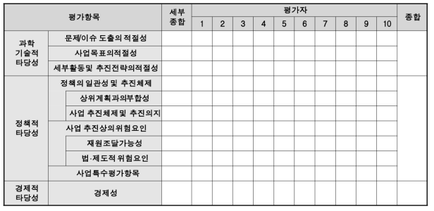 각 항목별 가중치 산정결과 작성표