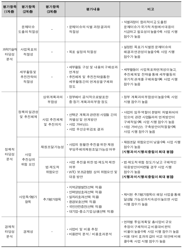 연구개발부문 예비타당성조사의 평가항목별 평가내용 및 평점기준