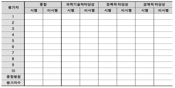 연구개발부문 예비타당성조사 AHP 평가결과 정리표