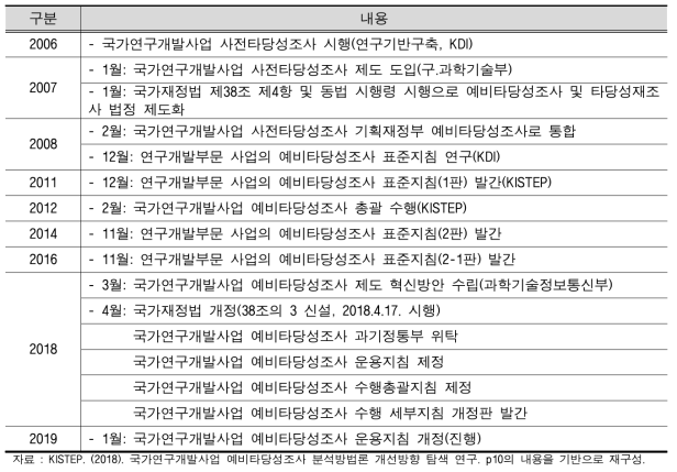 예비타당성조사의 연혁