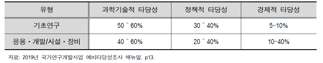 국가연구개발사업 유형에 따른 예비타당성조사 항목 가중치 배분