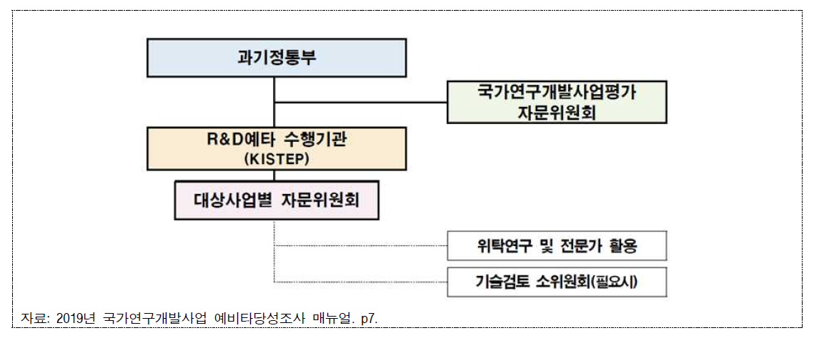 예비타당성조사 제도의 추진 체계