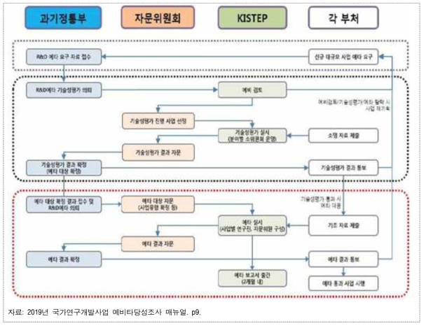 예비타당성조사의 기관별 역할