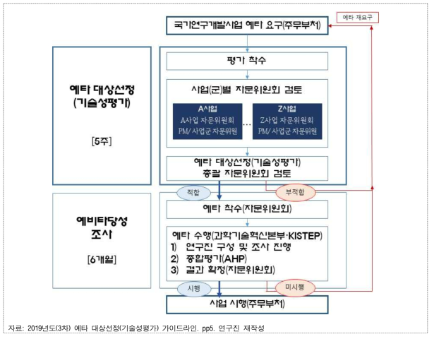 예타 대상선정(기술성평가)과 예비타당성조사와의 연계 구조