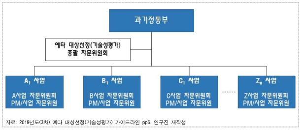 예타 대상선정(기술성평가) 추진 체계