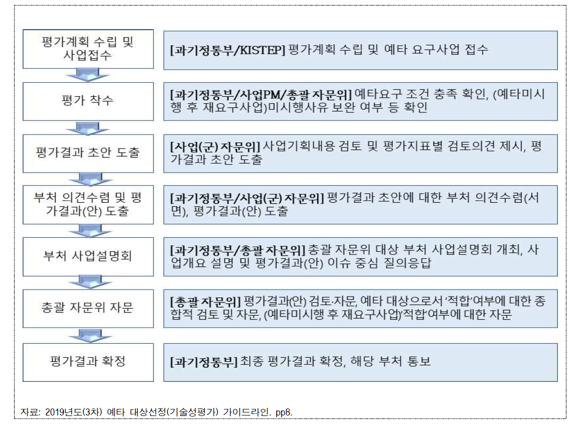 예타 대상선정(기술성평가) 추진 절차도