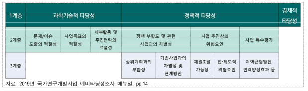 국가연구개발사업 예비타당성조사의 AHP 계층구조