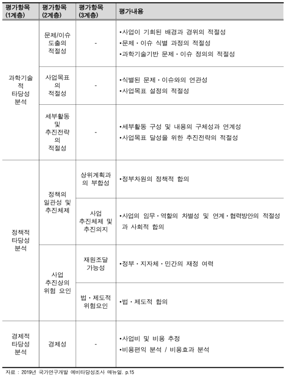 예비타당성조사 평가항목 및 평가내용 (총괄)