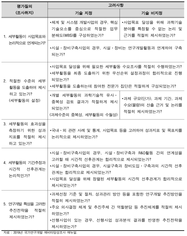 ‘세부활동 및 추진전략 적절성’ 평가질의