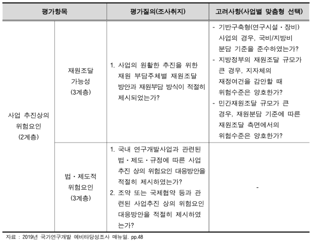 ‘사업 추진상의 위험요인’ 평가질의