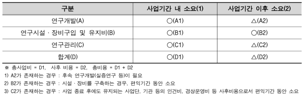 총사업비와 총비용의 구분