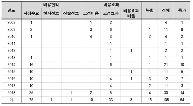 경제성 모델 선택 현황