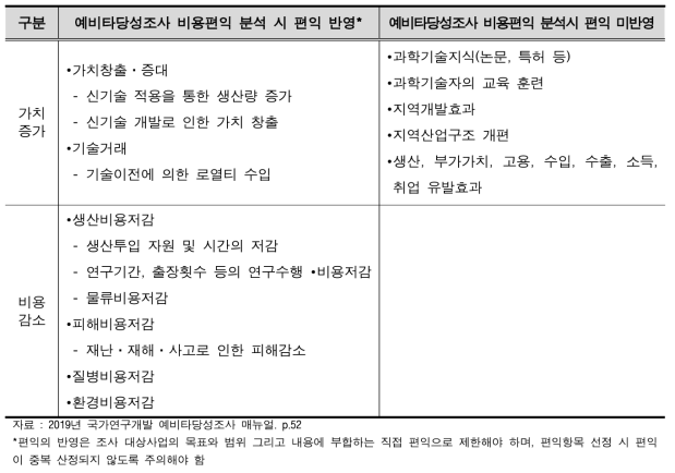 국가연구개발사업 예비타당성조사 편익 반영/미반영 구분