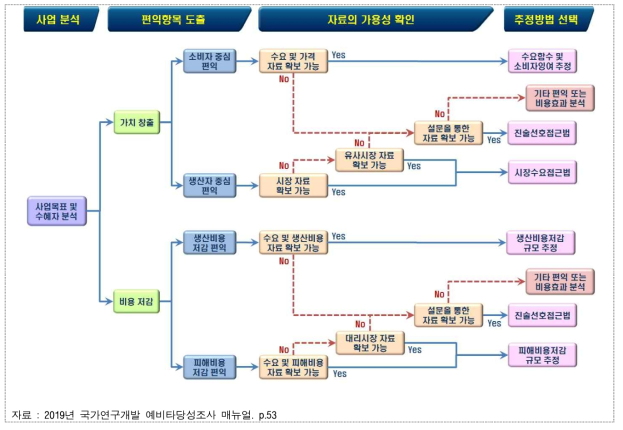 국가연구개발사업 예비타당성조사 편익 추정방법 선택과정