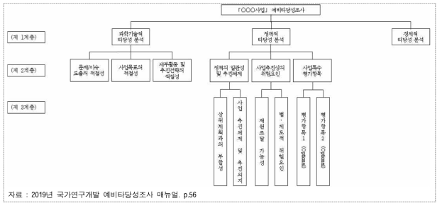 국가연구개발사업 예비타당성조사 분석적 계층화법의 기본 계층구조