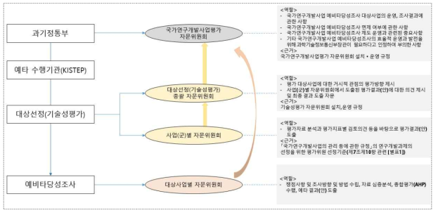 예비타당성조사 제도 내 자문위원회 운영 현황