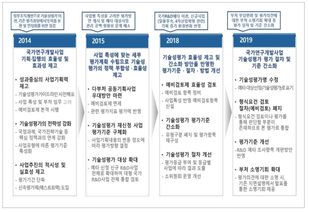 예타 대상선정(기술성평가) 개선과정