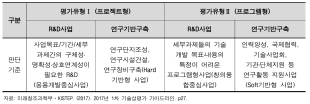 사업유형 구분