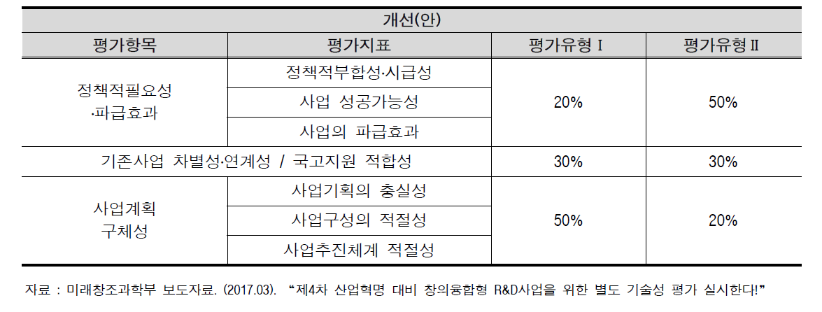 개선된 평가유형별 가중치