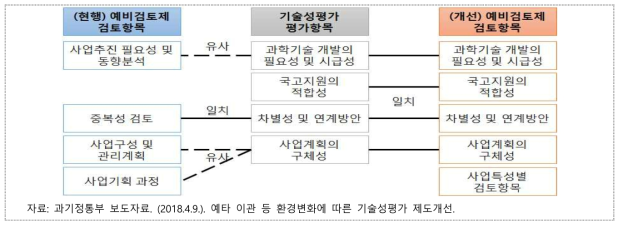 대상선정(기술성평가) 평가항목과 예비검토제 검토 항목 연계 강화