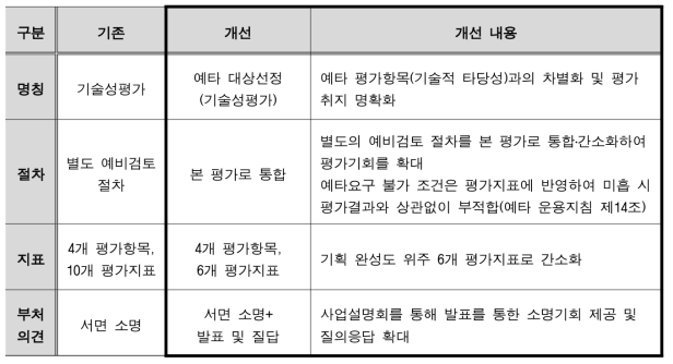 2019년 대상선정(기술성 평가) 개선 주요 내용