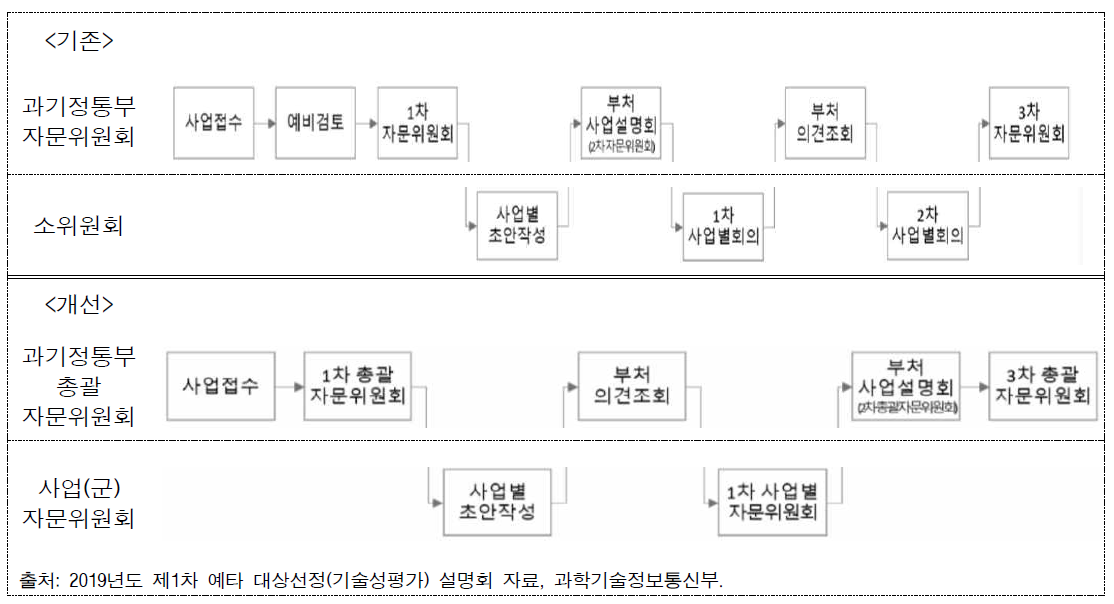 대상선정(기술성 평가) 과정 개선내용