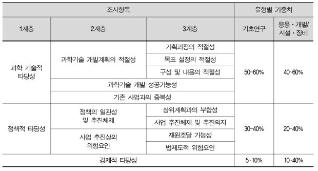 연구개발사업 유형에 따른 가중치 차등 적용