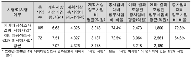 예타 시행/미시행사업 간 사업정보 비교분석