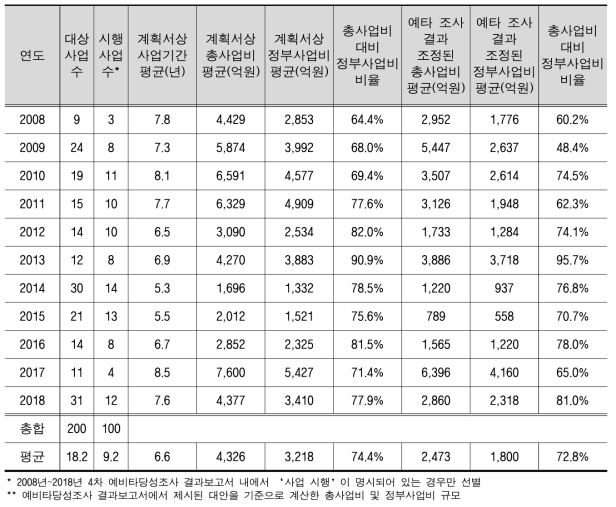 연도별 사업정보 비교분석