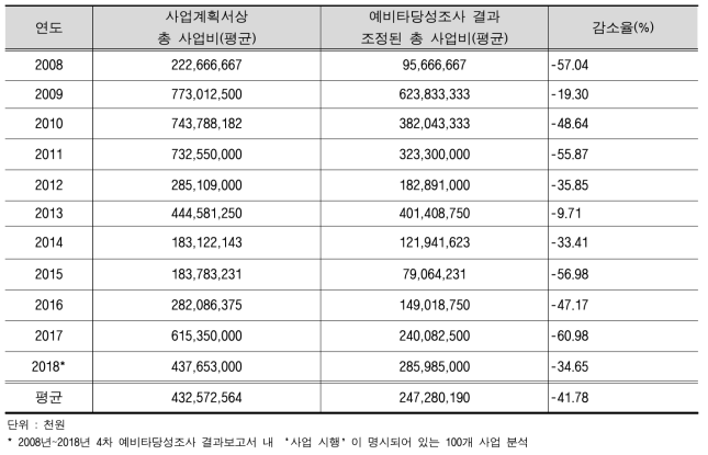 연도별 시행사업의 사업비 감소율*