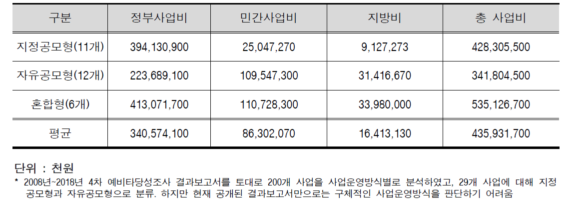 사업운영방식별 시행사업의 사업비 현황(평균)*