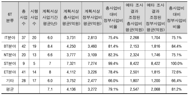 분야별 사업정보 비교분석