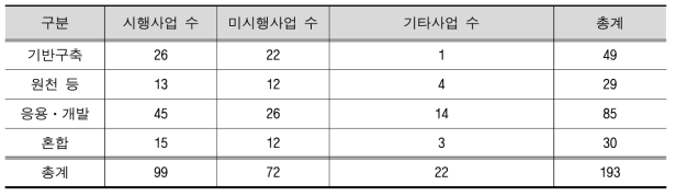 연구개발단계별 사업 시행 현황