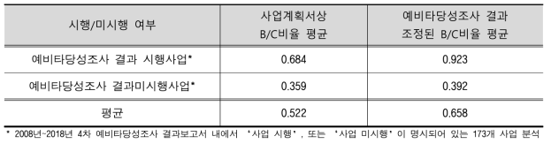 예타 시행/미시행사업 간 경제성 비교분석*