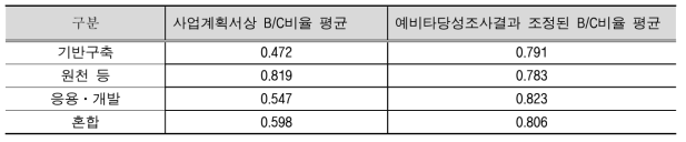 연구단계별 경제성 비교분석