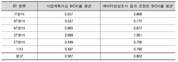 분야별 경제성 비교분석