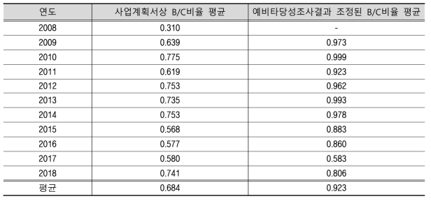 연도별 경제성 비교분석