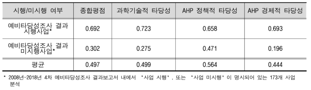 예타 시행/미시행사업 간 평가항목별 평점 평균 비교분석*