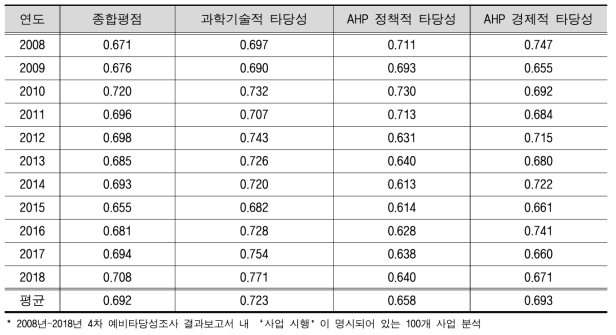 연도별 평가결과 비교분석*