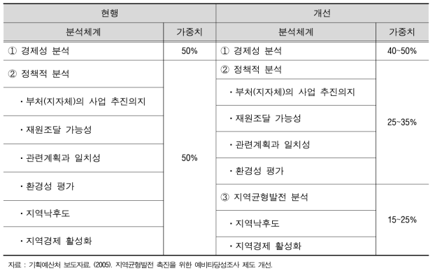 2006년 분석체계도 개선방안