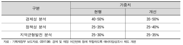 2017년 AHP 비중 조정