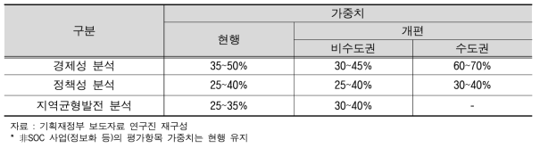 AHP 비중 조정