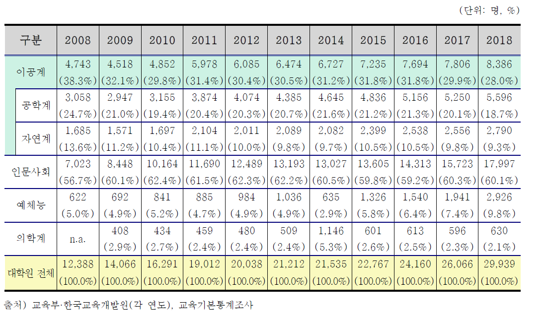 외국인 대학원 유학생 (전공별, 괄호안은 전공별 비중)