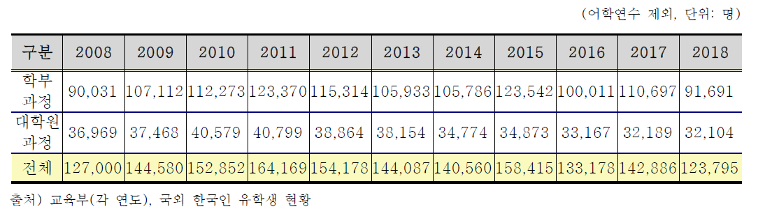 연도별 해외 한국인 유학생