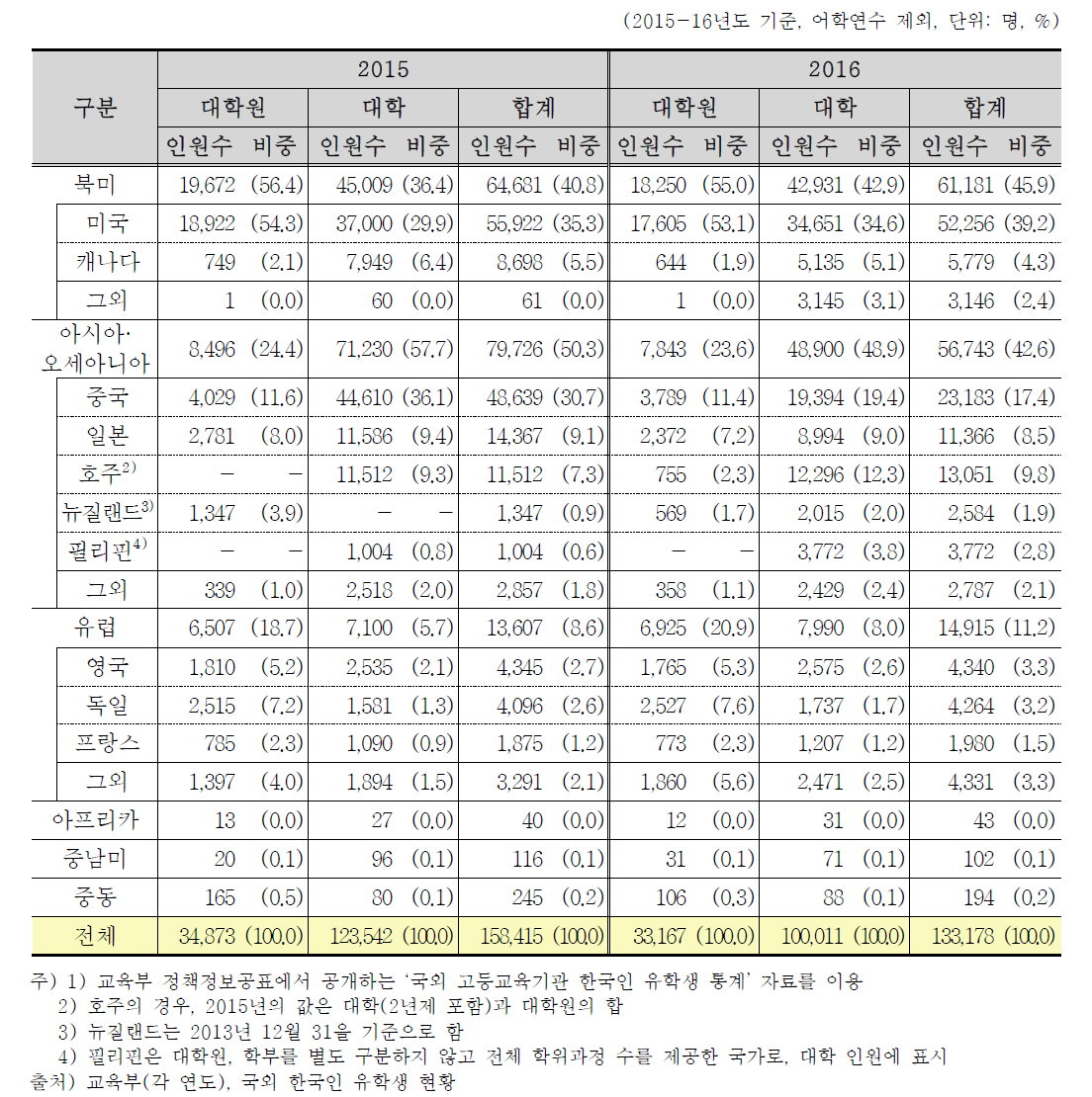 한국인 유학생의 국가별 분포(2015-16년)