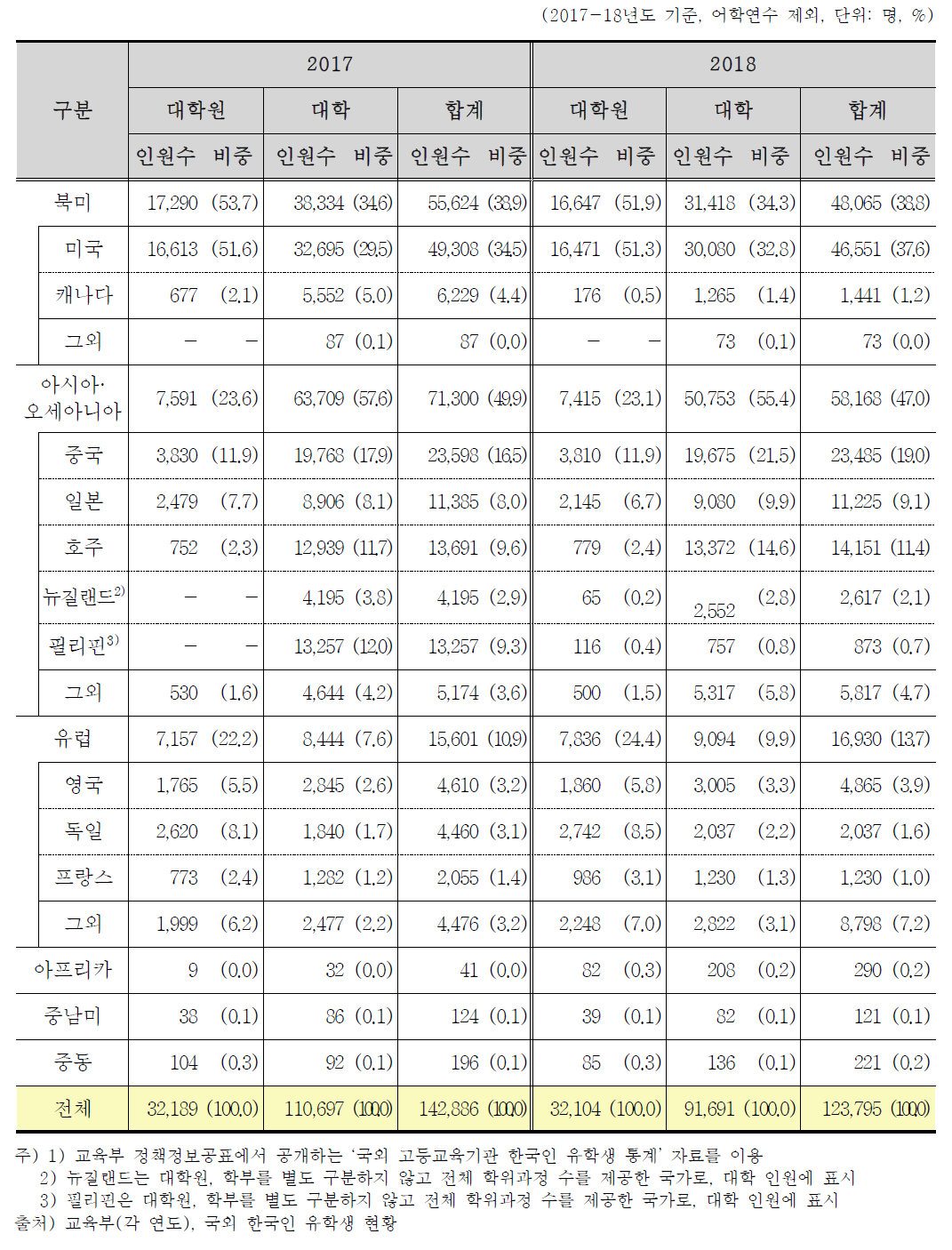 한국인 유학생의 국별 분포(2017-18년)