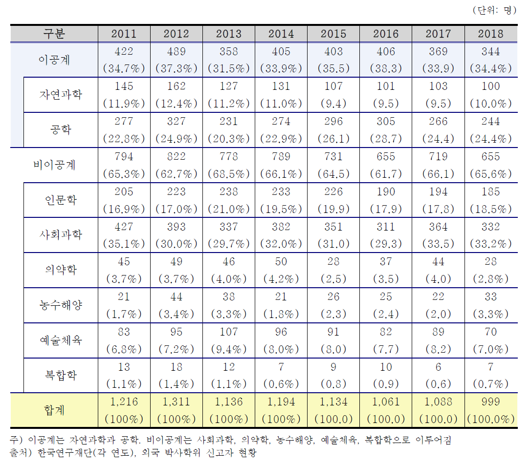 전공별 외국 박사학위 신고자 수 (신고연도별, 괄호안은 비중)