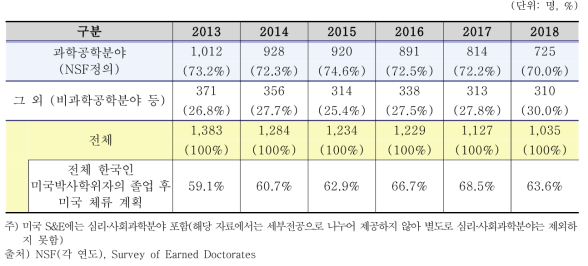 한국인 미국박사학위 취득자 수 및 체류계획